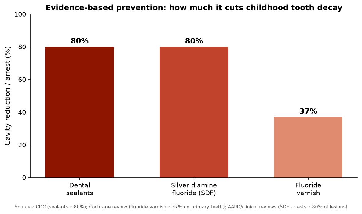 Evidence-based prevention reduces childhood tooth decay