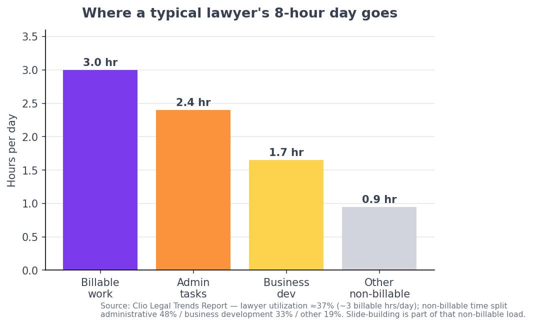 How a typical lawyer's working day divides between billable and non-billable time