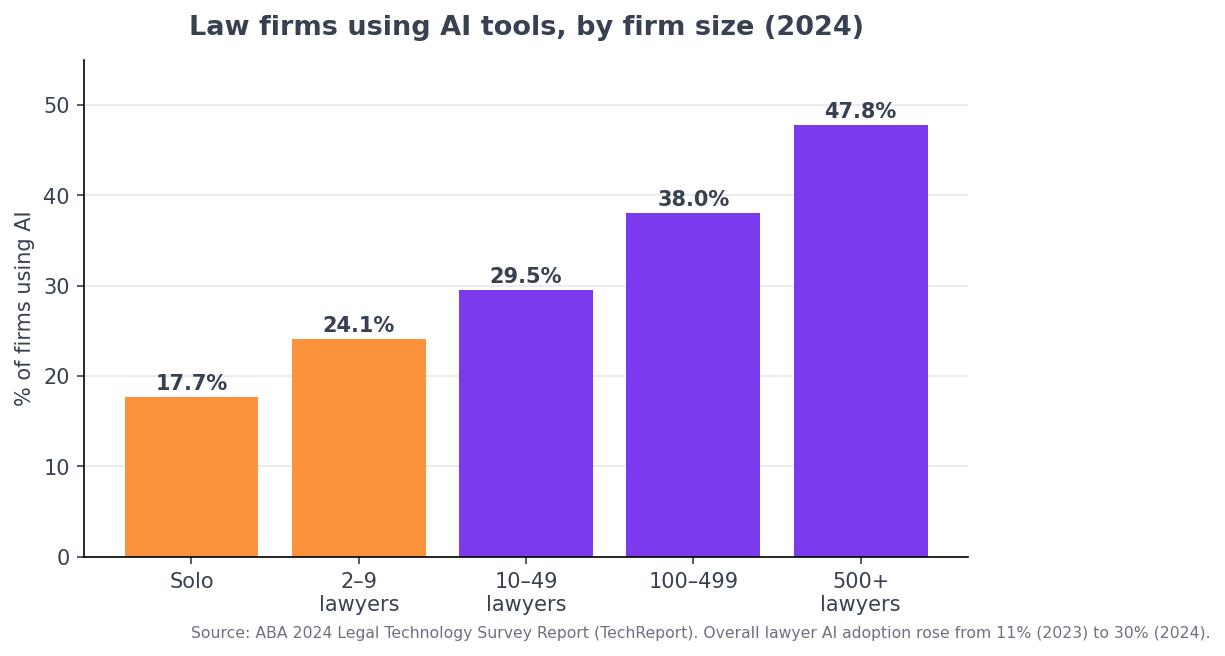 Law firm AI adoption by firm size, 2024 (ABA TechReport)